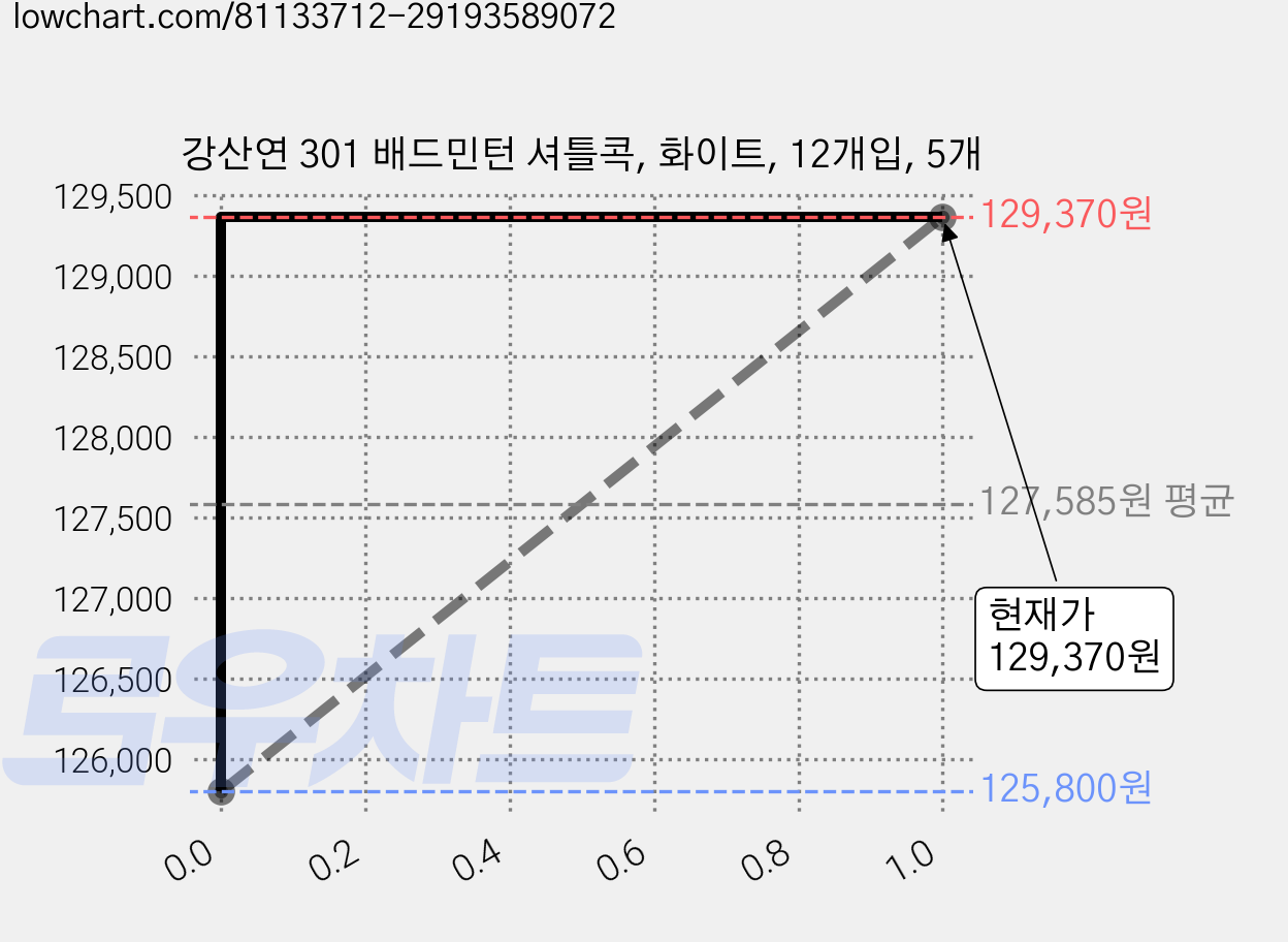 강산연 301 배드민턴 셔틀콕, 화이트, 12개입, 5개 가격 변동 차트, 현재가 129,370원, 관측 최저가 125,800원