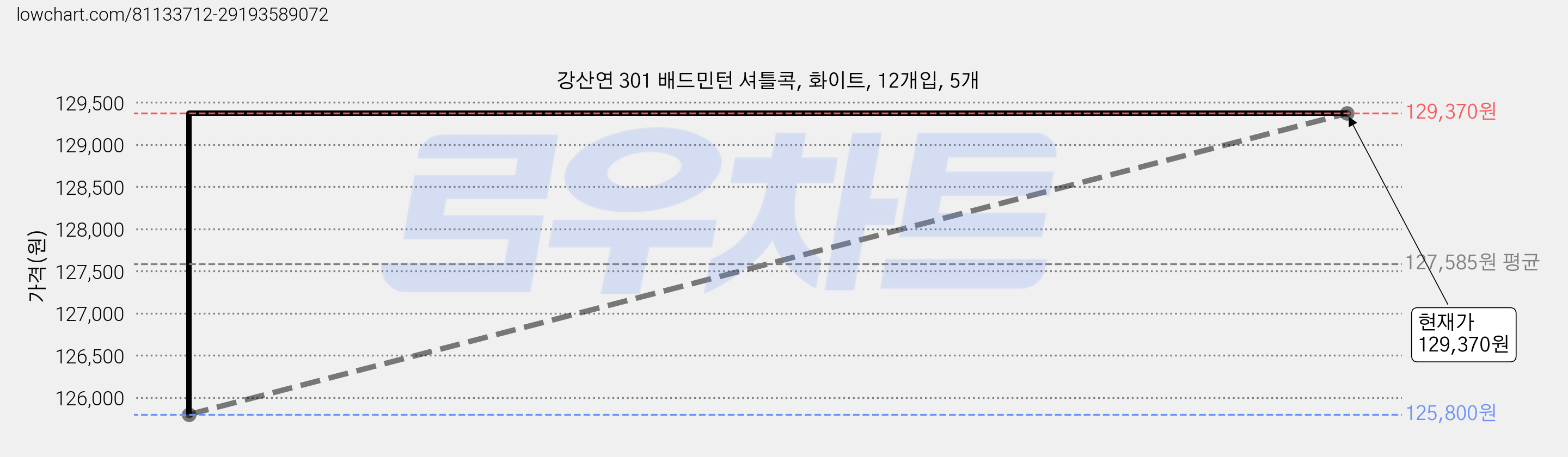 강산연 301 배드민턴 셔틀콕, 화이트, 12개입, 5개 가격 변동 차트, 현재가 129,370원, 관측 최저가 125,800원