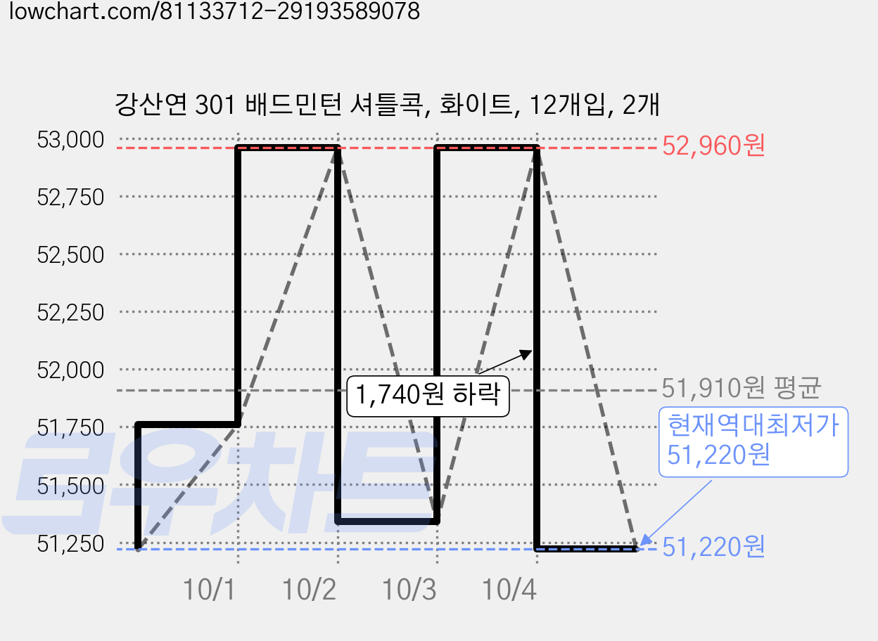 강산연 301 배드민턴 셔틀콕, 화이트, 12개입, 2개 가격 변동 차트, 현재가 51,220원, 역대최저가