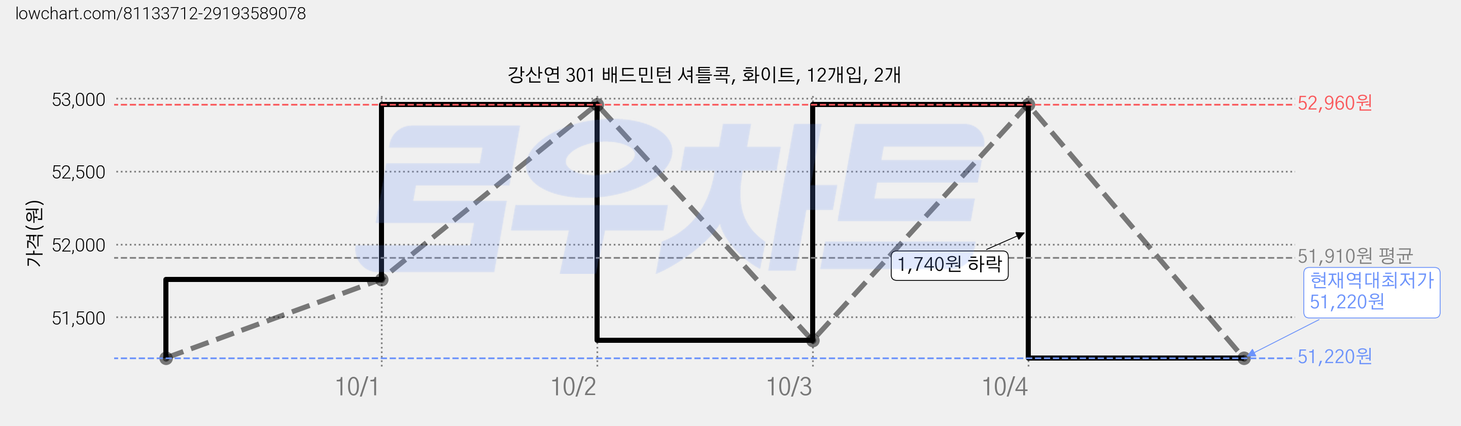 강산연 301 배드민턴 셔틀콕, 화이트, 12개입, 2개 가격 변동 차트, 현재가 51,220원, 역대최저가