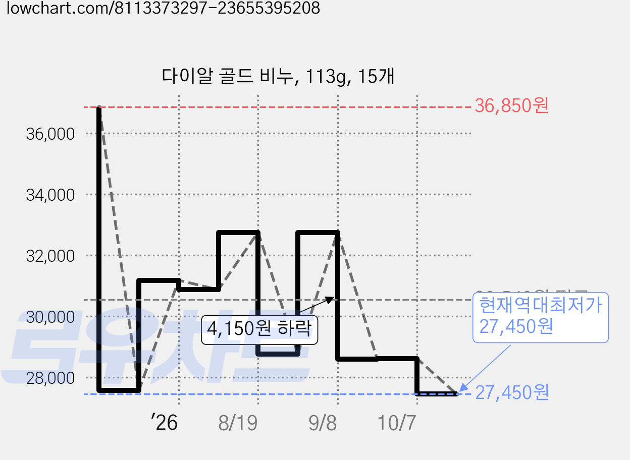 다이알 골드 비누, 113g, 15개 가격 변동 차트, 현재가 27,450원, 역대최저가