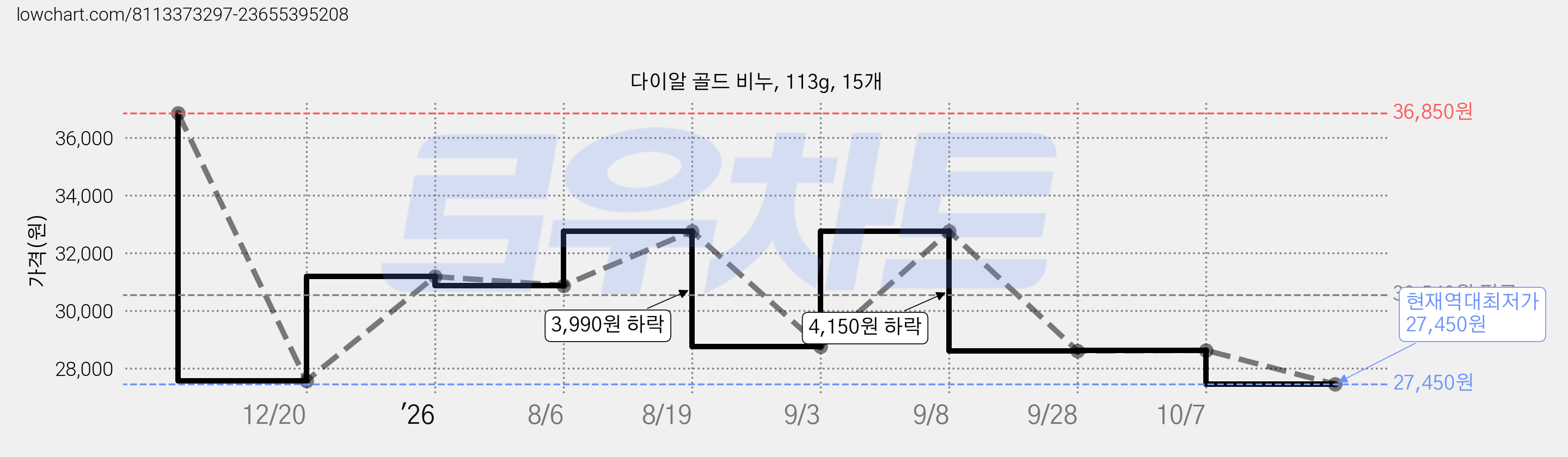 다이알 골드 비누, 113g, 15개 가격 변동 차트, 현재가 27,450원, 역대최저가