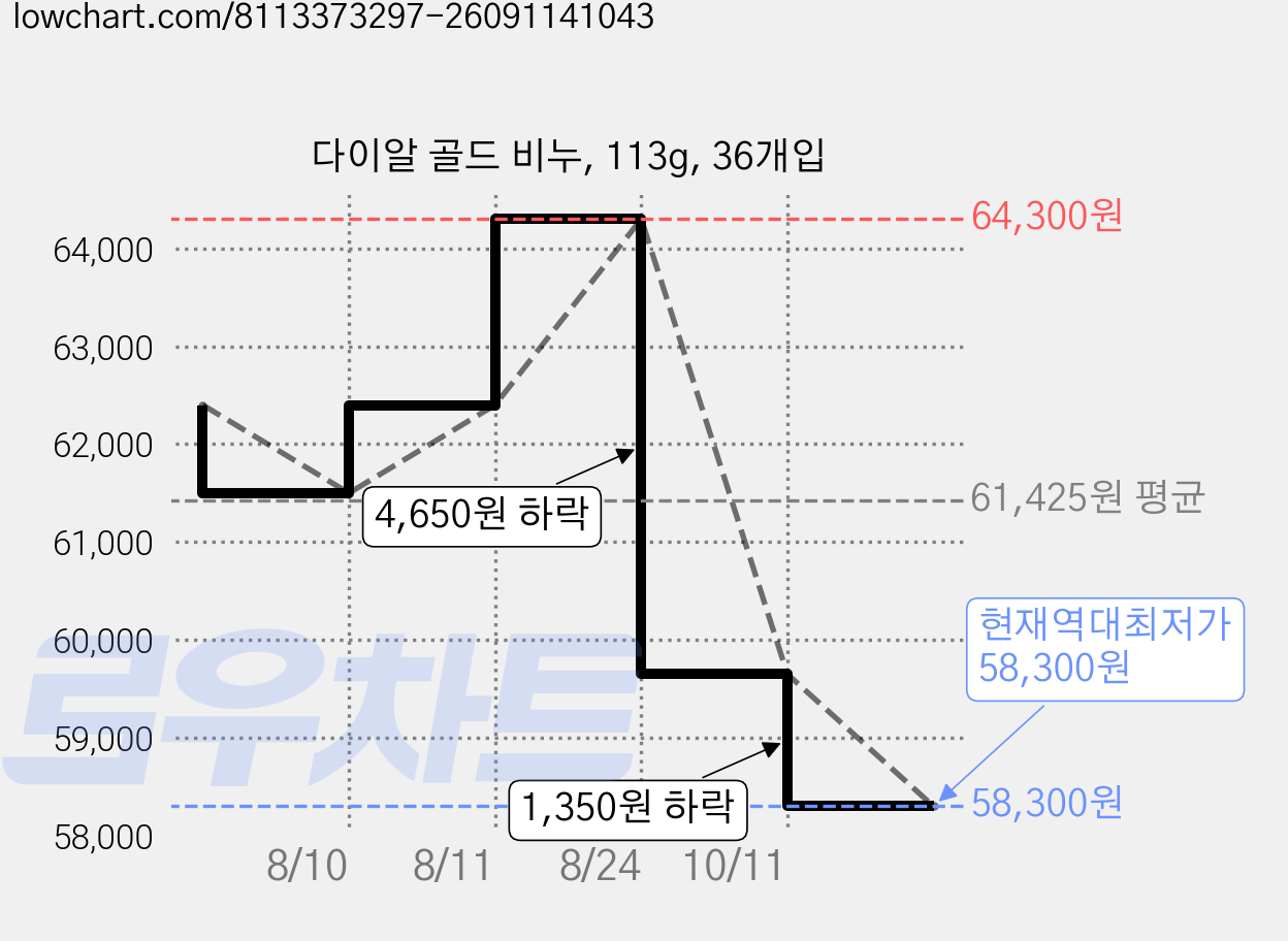 다이알 골드 비누, 113g, 36개입 가격 변동 차트, 현재가 58,300원, 역대최저가