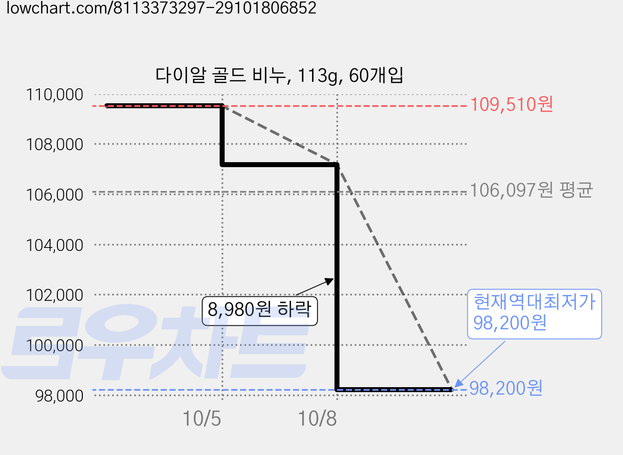 다이알 골드 비누, 113g, 60개입 가격 변동 차트, 현재가 98,200원, 역대최저가