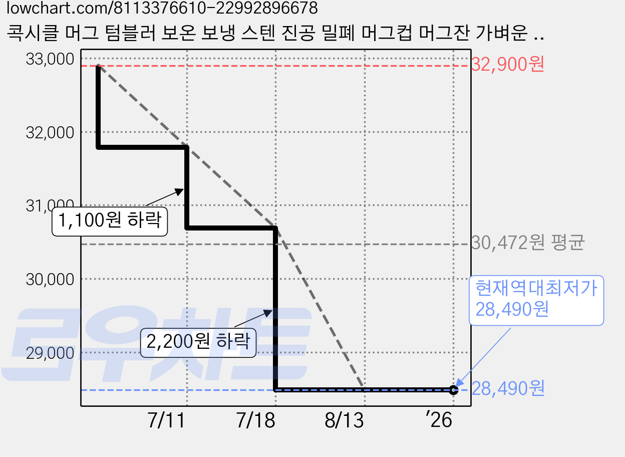 콕시클 머그 텀블러 보온 보냉 스텐 진공 밀폐 머그컵 머그잔 가벼운 스텐컵 입구넓은 텀블러컵 tumbler mug, 1개, 470ml, 라일락 가격 변동 차트, 현재가 28,490원, 역대최저가