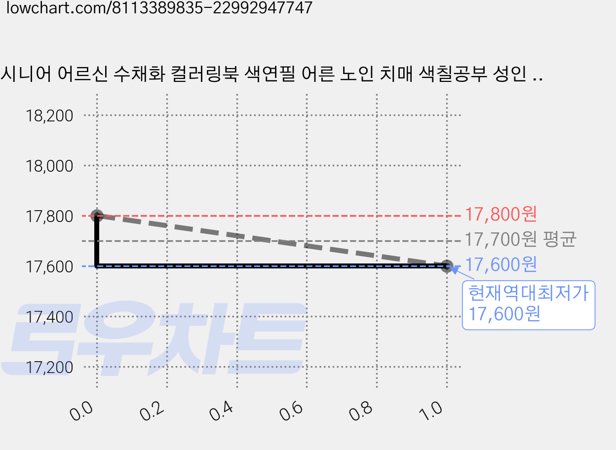 시니어 어르신 수채화 컬러링북 색연필 어른 노인 치매 색칠공부 성인 엄마선물용 스프링타임 플라워 봄꽃 가격 변동 차트, 현재가 17,600원, 역대최저가