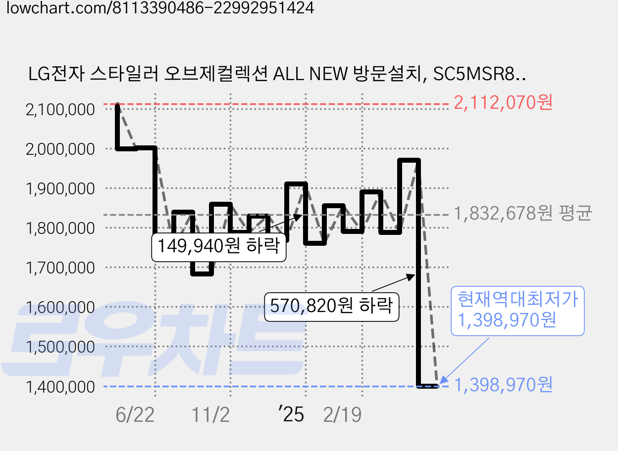 LG전자 스타일러 오브제컬렉션 ALL NEW 방문설치, SC5MSR82H, 에센스 화이트 가격 변동 차트, 현재가 1,398,970원, 역대최저가