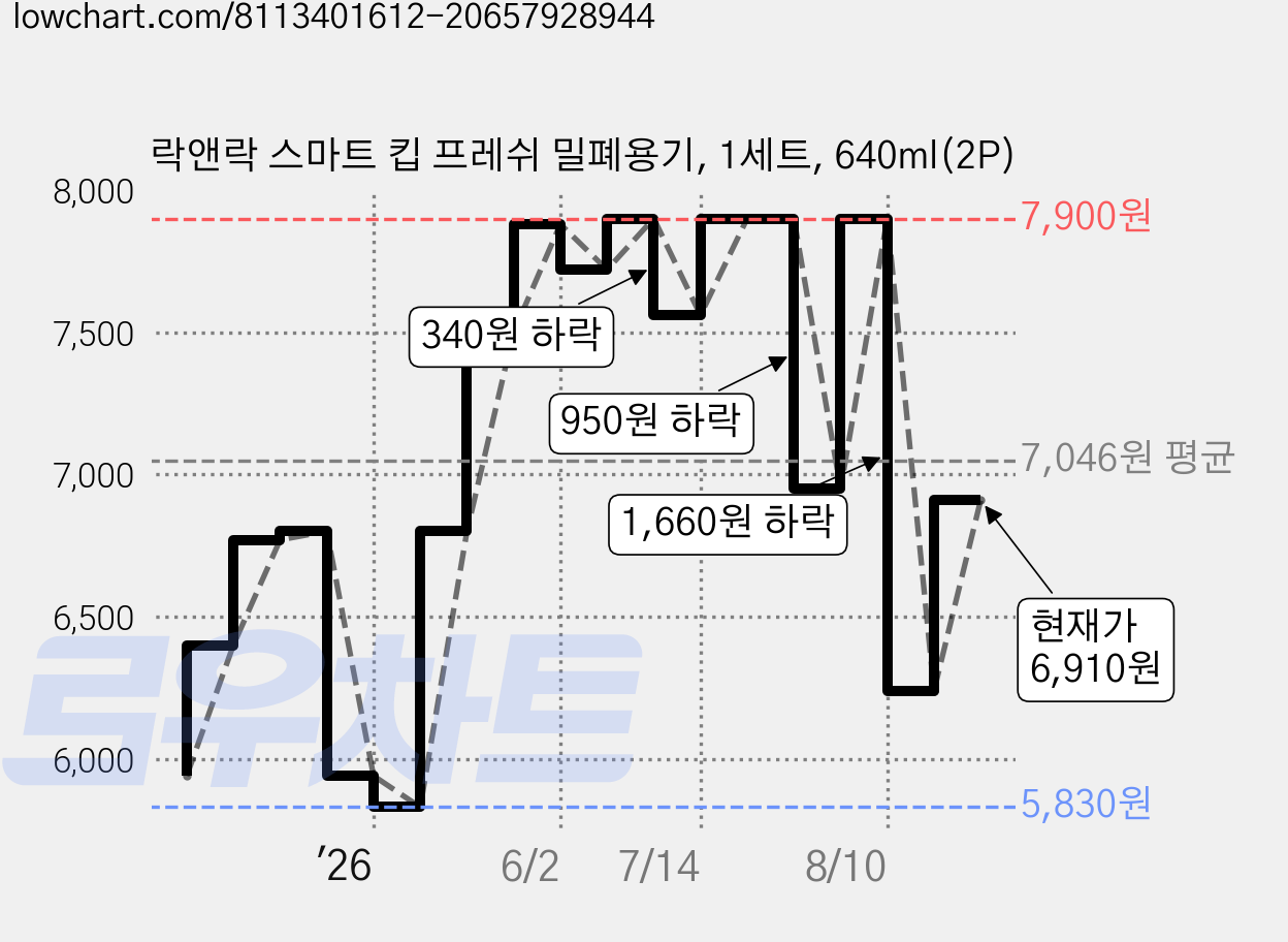 락앤락 스마트 킵 프레쉬 밀폐용기, 1세트, 640ml(2P) 가격 변동 차트, 현재가 6,910원, 관측 최저가 4,950원