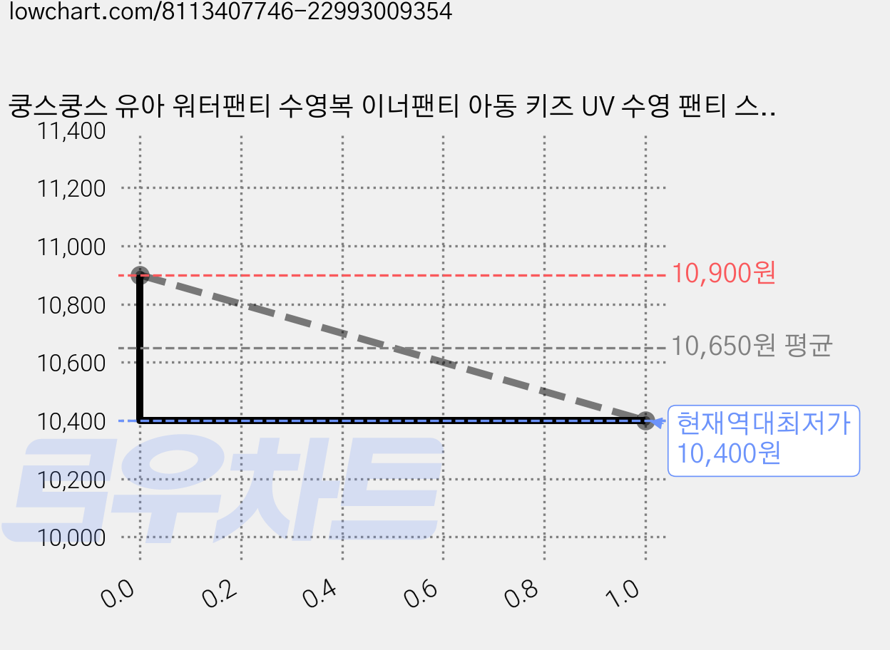 쿵스쿵스 유아 워터팬티 수영복 이너팬티 아동 키즈 UV 수영 팬티 스윔속옷 가격 변동 차트, 현재가 10,400원, 역대최저가