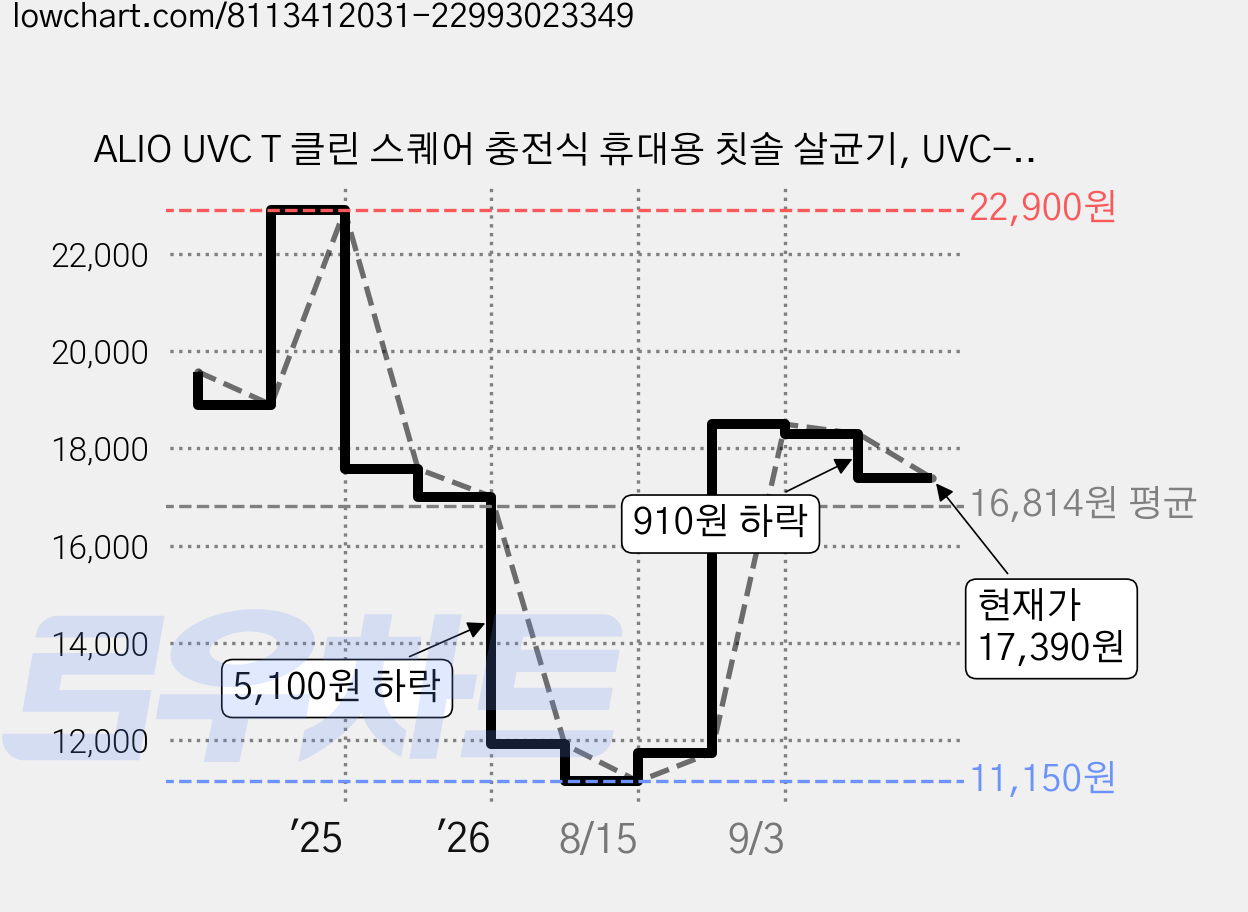 ALIO UVC T 클린 스퀘어 충전식 휴대용 칫솔 살균기, UVC-S1, 블루 가격 변동 차트, 현재가 17,390원, 관측 최저가 11,150원