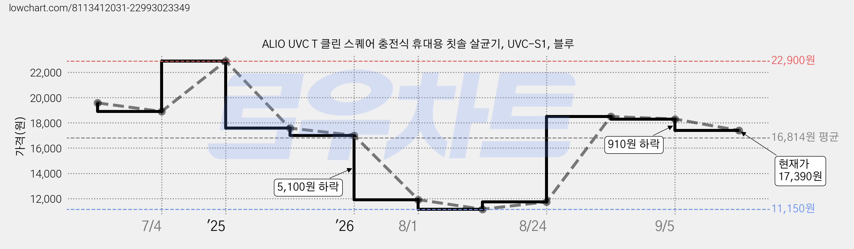 ALIO UVC T 클린 스퀘어 충전식 휴대용 칫솔 살균기, UVC-S1, 블루 가격 변동 차트, 현재가 17,390원, 관측 최저가 11,150원