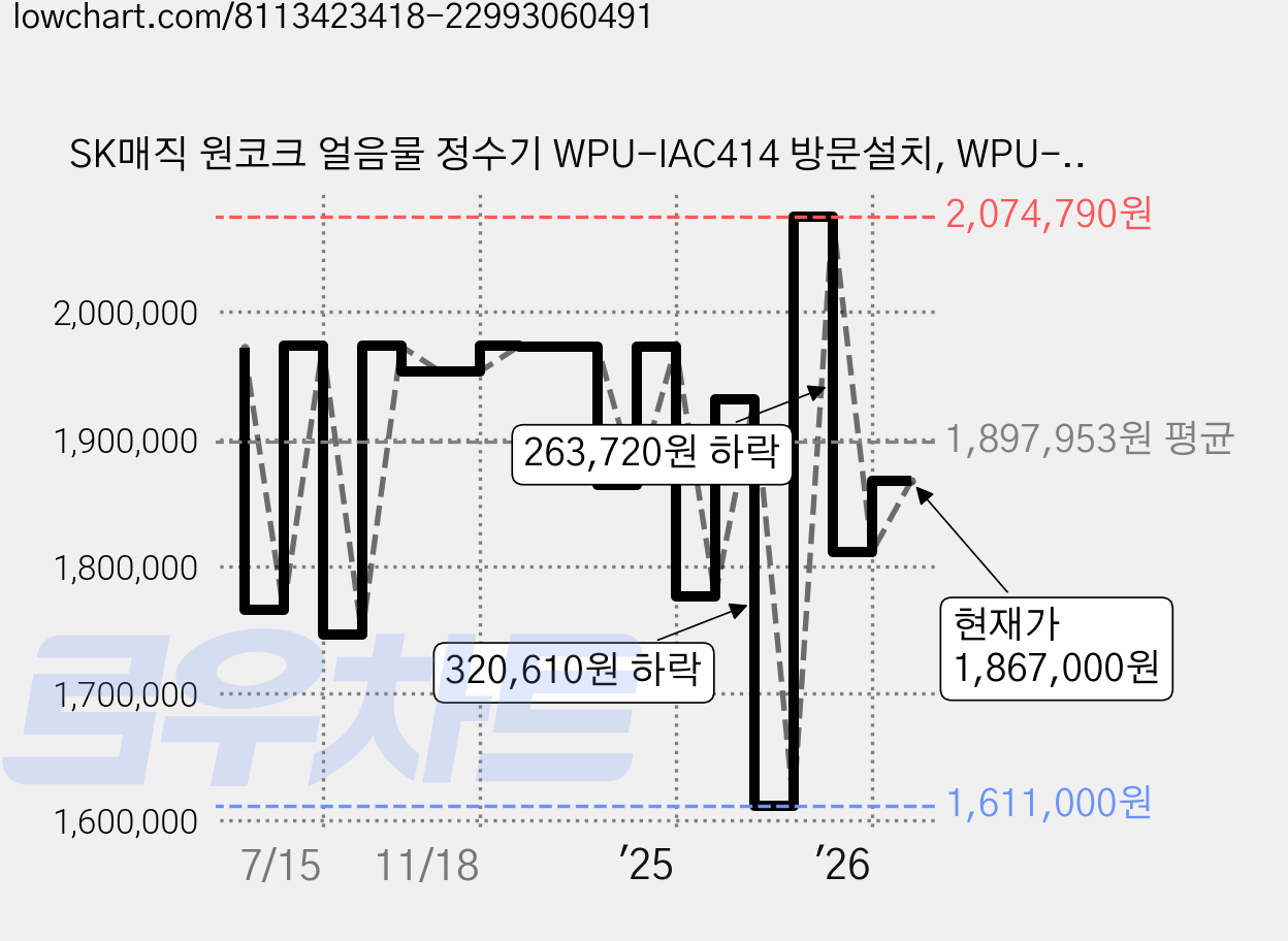 SK매직 원코크 얼음물 정수기 WPU-IAC414 방문설치, WPU-IAC414(SOW옵틱화이트) 가격 변동 차트, 현재가 1,867,000원, 관측 최저가 1,521,500원