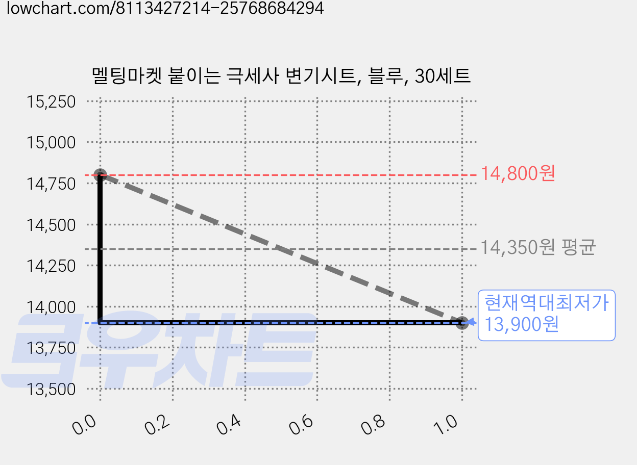 멜팅마켓 붙이는 극세사 변기시트, 블루, 30세트 가격 변동 차트, 현재가 13,900원, 역대최저가