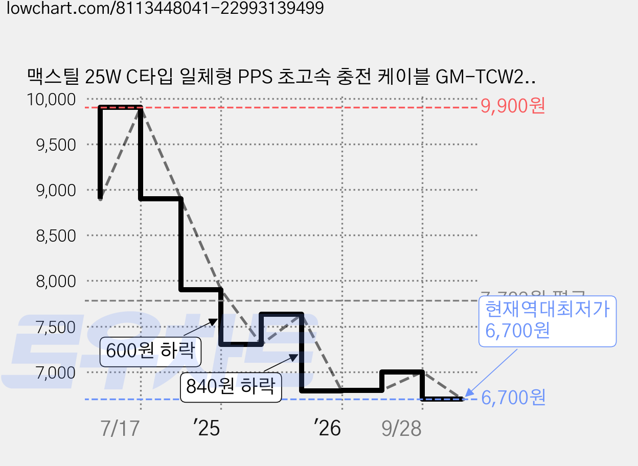 맥스틸 25W C타입 일체형 PPS 초고속 충전 케이블 GM-TCW25C, 1개, 블랙 가격 변동 차트, 현재가 6,700원, 역대최저가