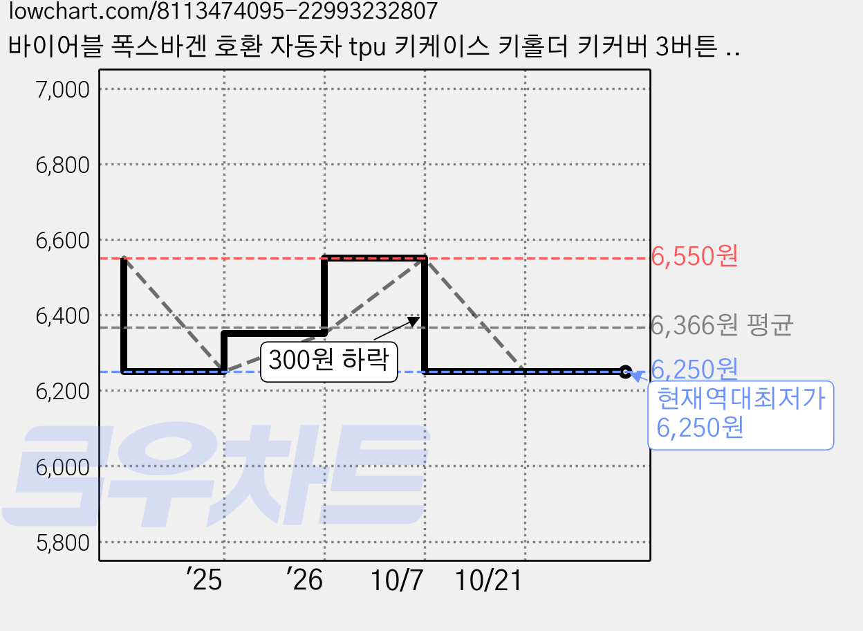 바이어블 폭스바겐 호환 자동차 tpu 키케이스 키홀더 키커버 3버튼 5버튼, 3버튼 폴딩A 화이트실버 (VA-TA10) 가격 변동 차트, 현재가 6,250원, 역대최저가