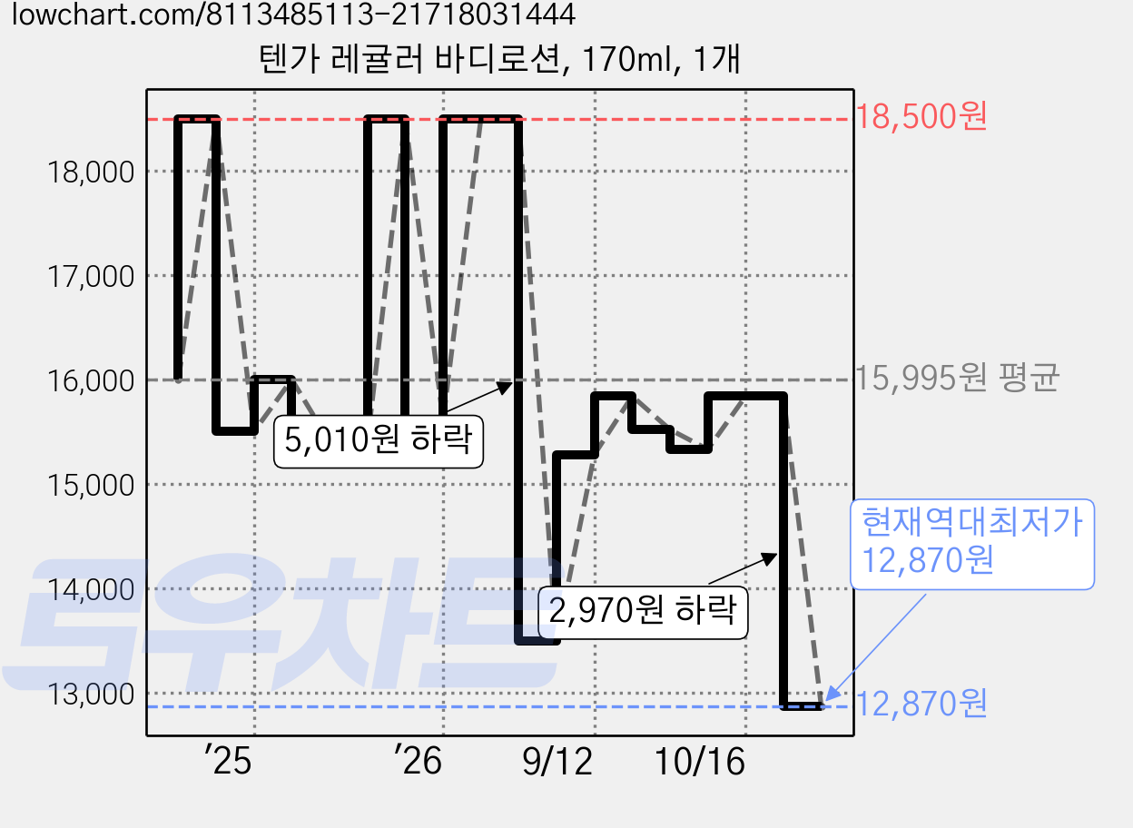 텐가 레귤러 바디로션, 170ml, 1개 가격 변동 차트, 현재가 12,870원, 역대최저가