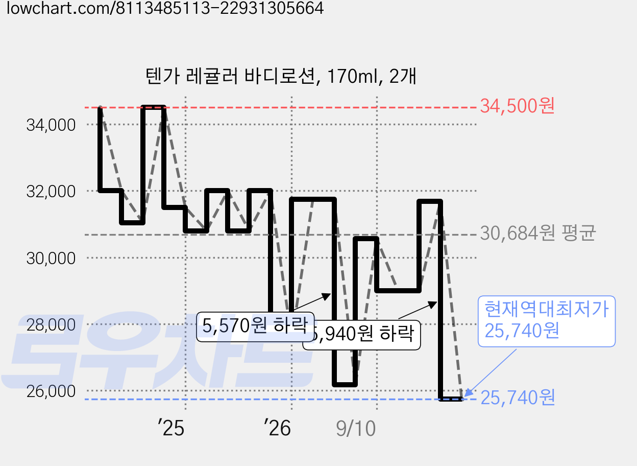 텐가 레귤러 바디로션, 170ml, 2개 가격 변동 차트, 현재가 25,740원, 역대최저가