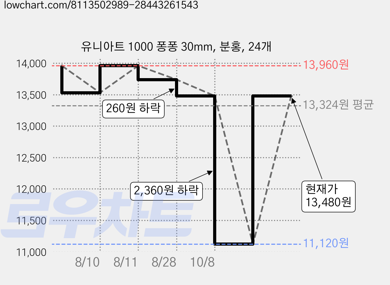 유니아트 1000 퐁퐁 30mm, 분홍, 24개 가격 변동 차트, 현재가 13,480원, 관측 최저가 11,120원
