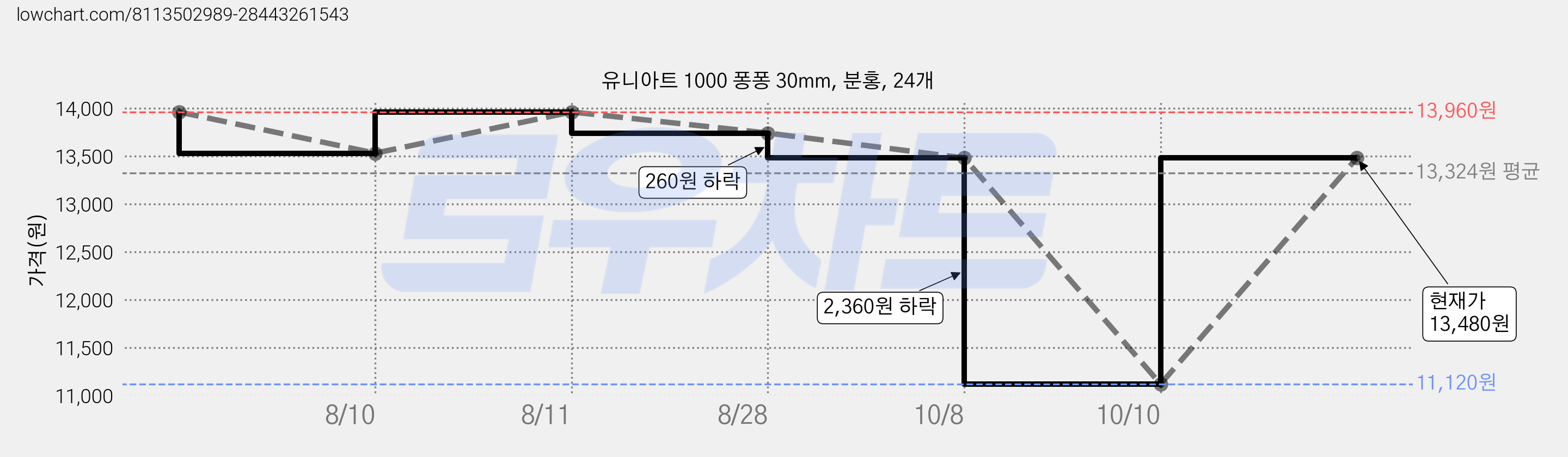 유니아트 1000 퐁퐁 30mm, 분홍, 24개 가격 변동 차트, 현재가 13,480원, 관측 최저가 11,120원
