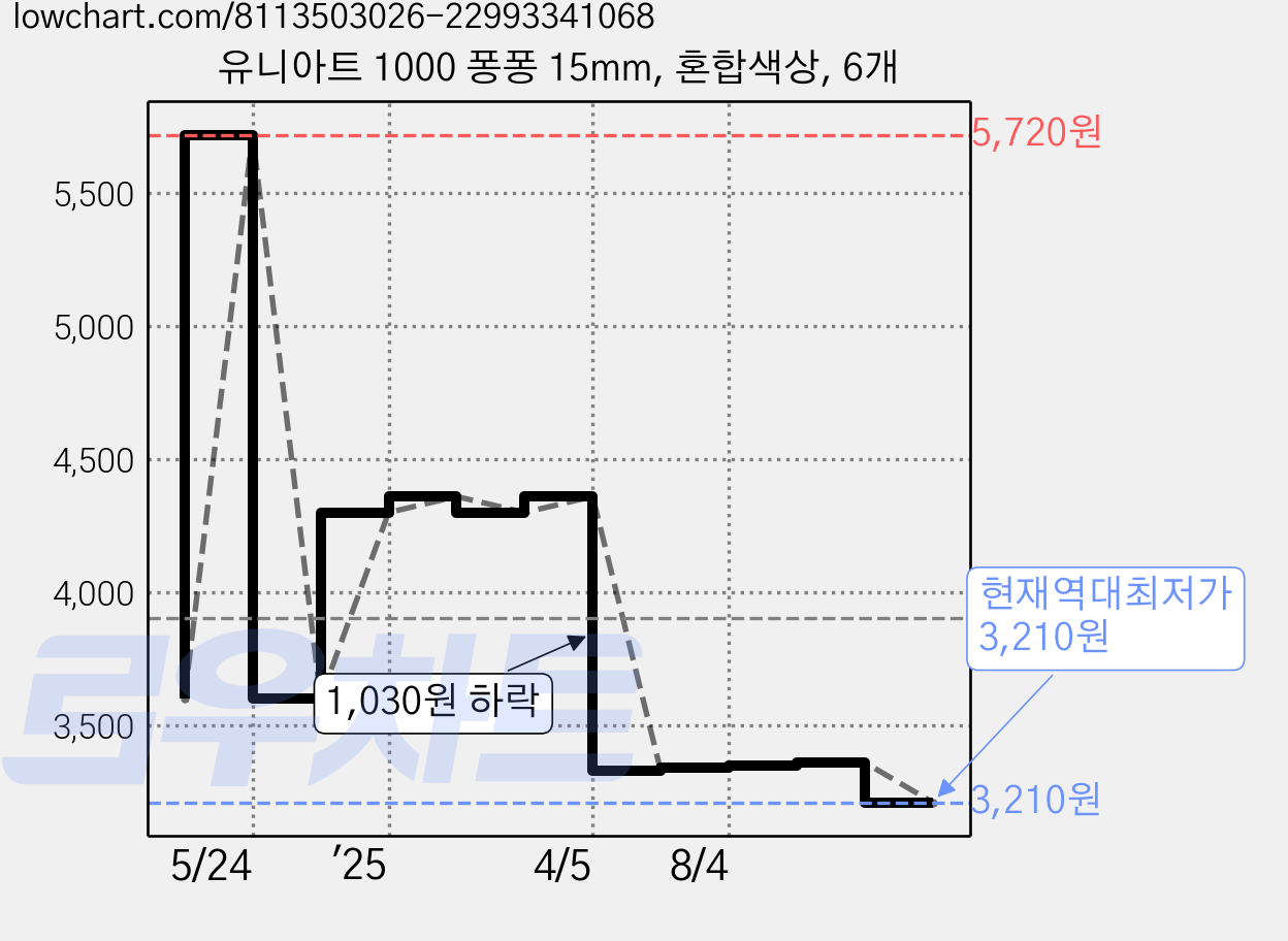 유니아트 1000 퐁퐁 15mm, 혼합색상, 6개 가격 변동 차트, 현재가 3,210원, 역대최저가