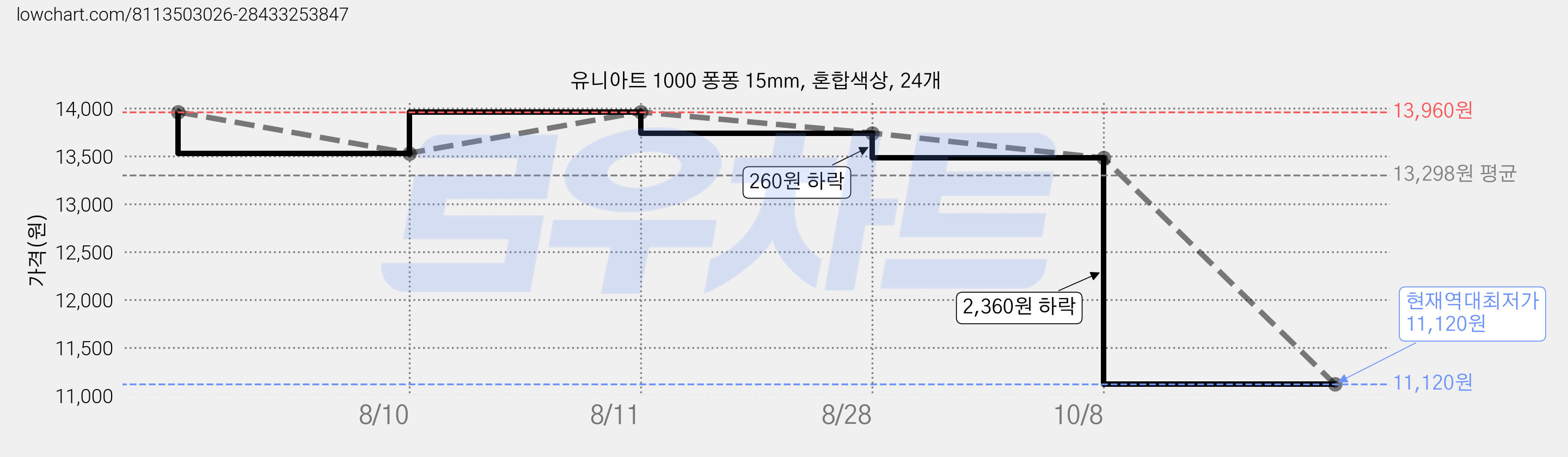 유니아트 1000 퐁퐁 15mm, 혼합색상, 24개 가격 변동 차트, 현재가 11,120원, 역대최저가