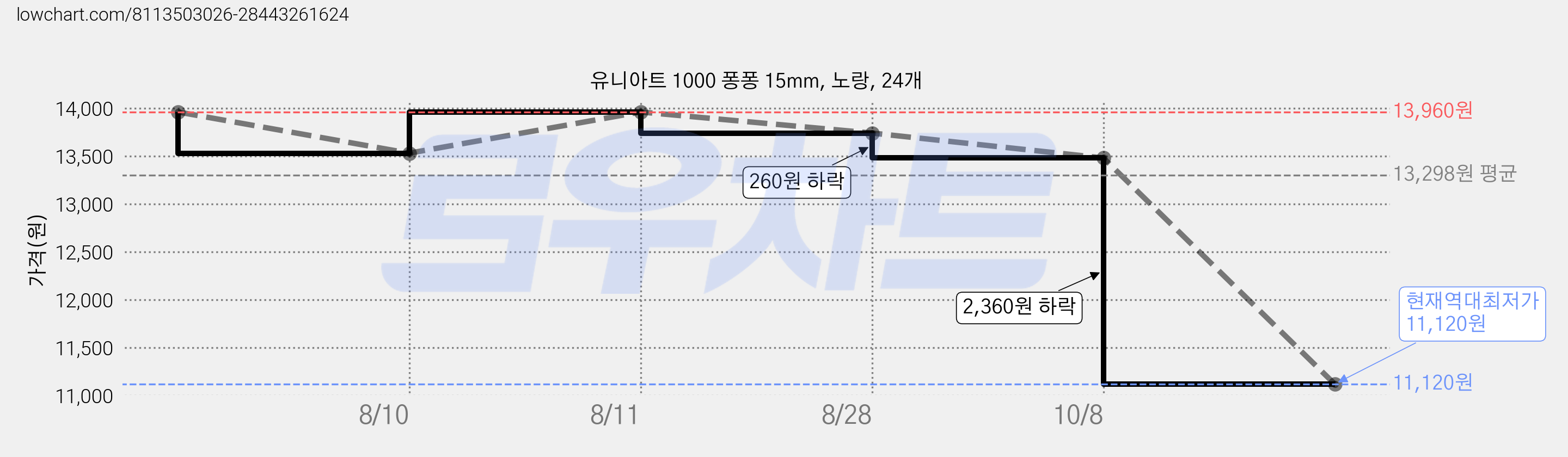 유니아트 1000 퐁퐁 15mm, 노랑, 24개 가격 변동 차트, 현재가 11,120원, 역대최저가