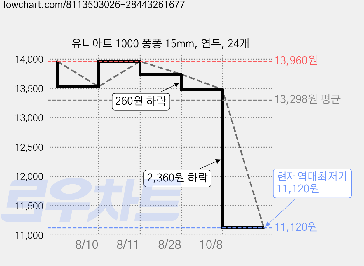 유니아트 1000 퐁퐁 15mm, 연두, 24개 가격 변동 차트, 현재가 11,120원, 역대최저가