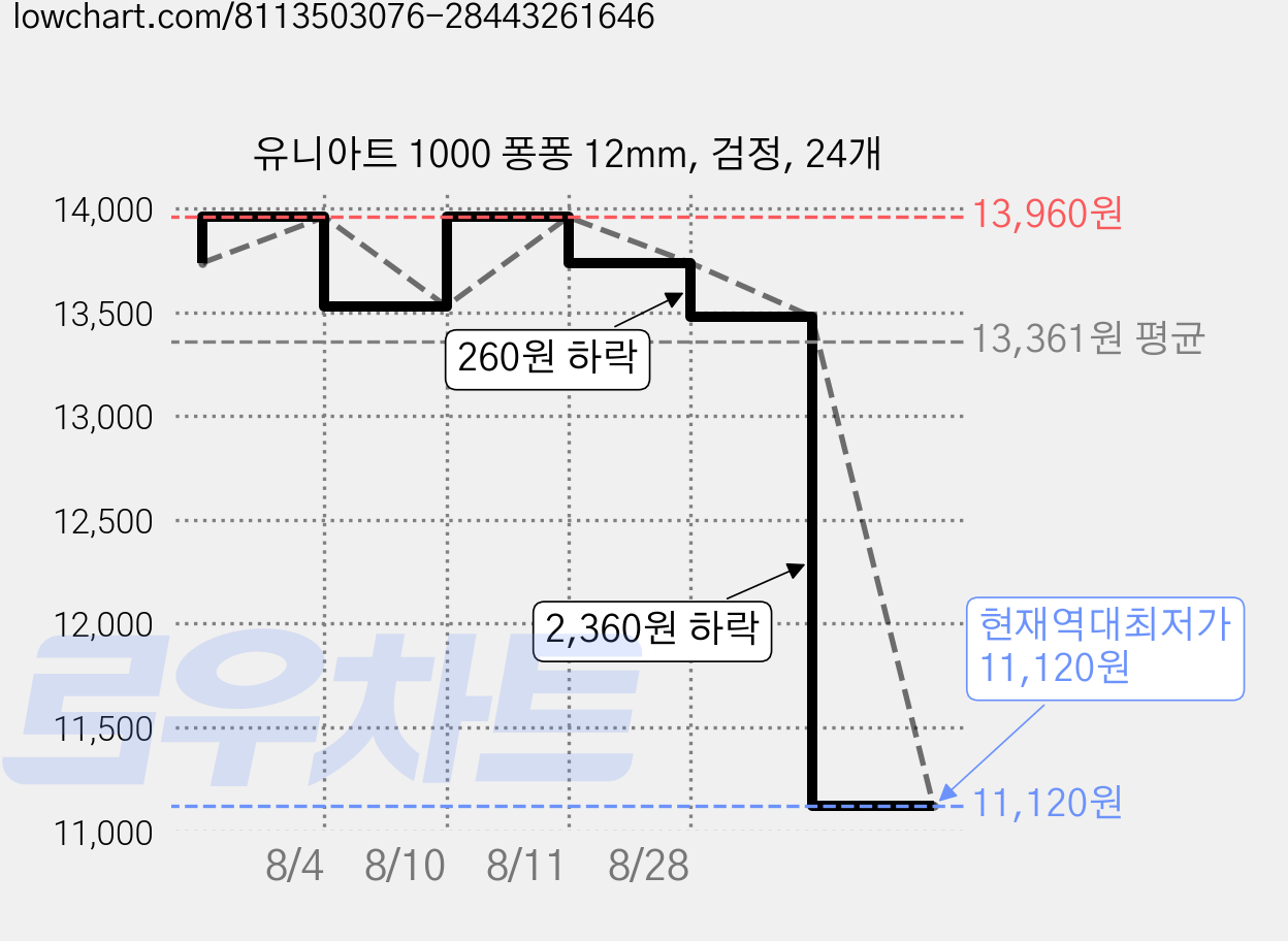 유니아트 1000 퐁퐁 12mm, 검정, 24개 가격 변동 차트, 현재가 11,120원, 역대최저가