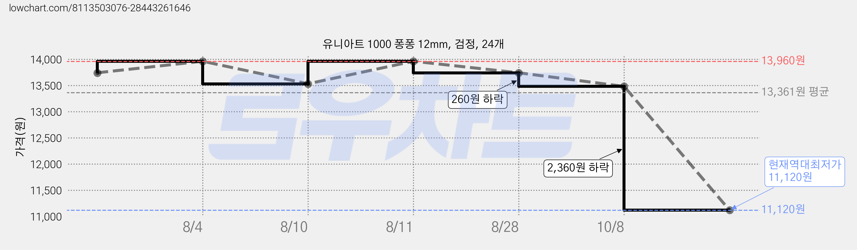 유니아트 1000 퐁퐁 12mm, 검정, 24개 가격 변동 차트, 현재가 11,120원, 역대최저가