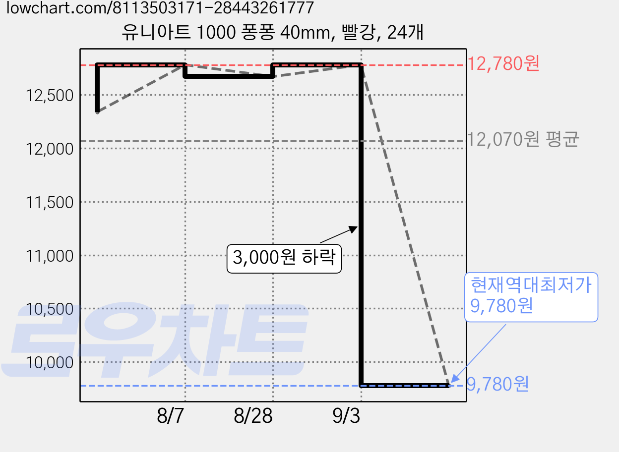 유니아트 1000 퐁퐁 40mm, 빨강, 24개 가격 변동 차트, 현재가 9,780원, 역대최저가