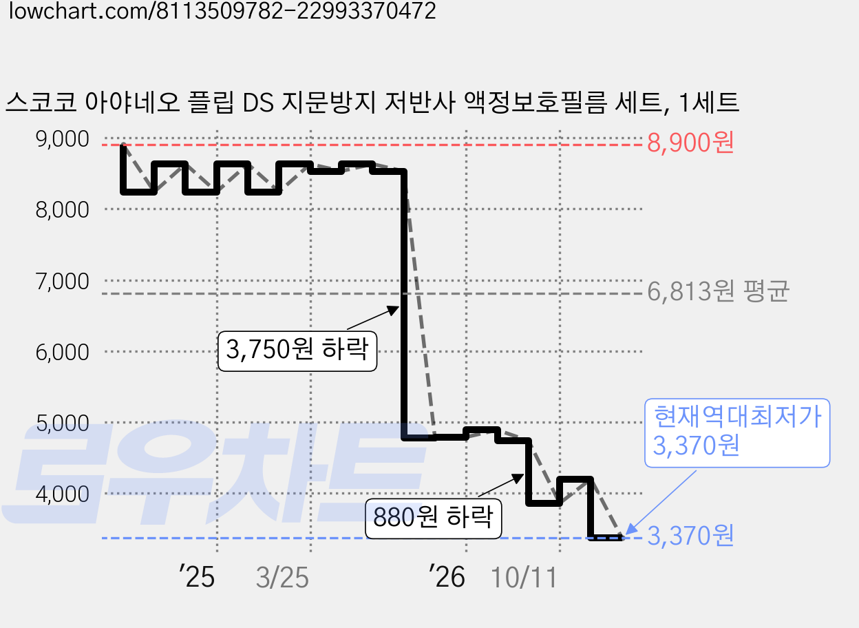 스코코 아야네오 플립 DS 지문방지 저반사 액정보호필름 세트, 1세트 가격 변동 차트, 현재가 3,370원, 역대최저가