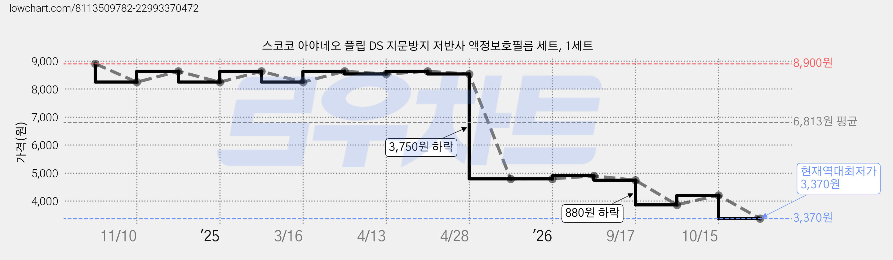 스코코 아야네오 플립 DS 지문방지 저반사 액정보호필름 세트, 1세트 가격 변동 차트, 현재가 3,370원, 역대최저가