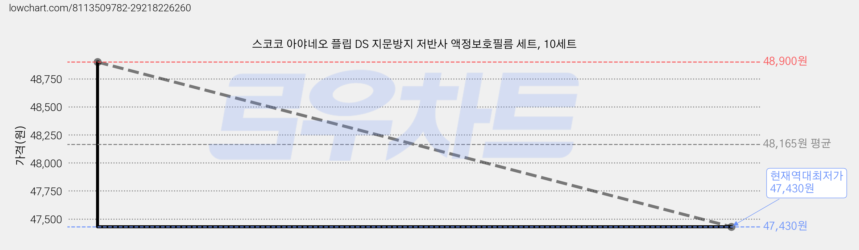 스코코 아야네오 플립 DS 지문방지 저반사 액정보호필름 세트, 10세트 가격 변동 차트, 현재가 47,430원, 역대최저가