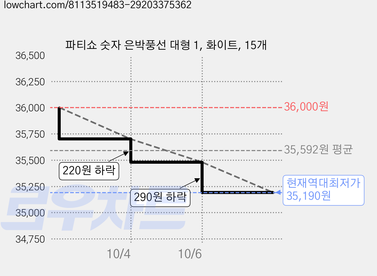 파티쇼 숫자 은박풍선 대형 1, 화이트, 15개 가격 변동 차트, 현재가 35,190원, 역대최저가