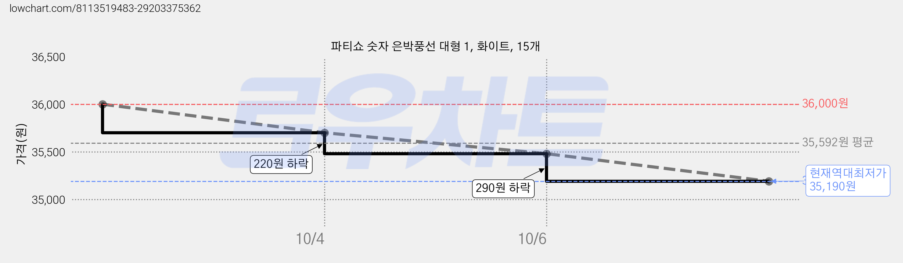 파티쇼 숫자 은박풍선 대형 1, 화이트, 15개 가격 변동 차트, 현재가 35,190원, 역대최저가