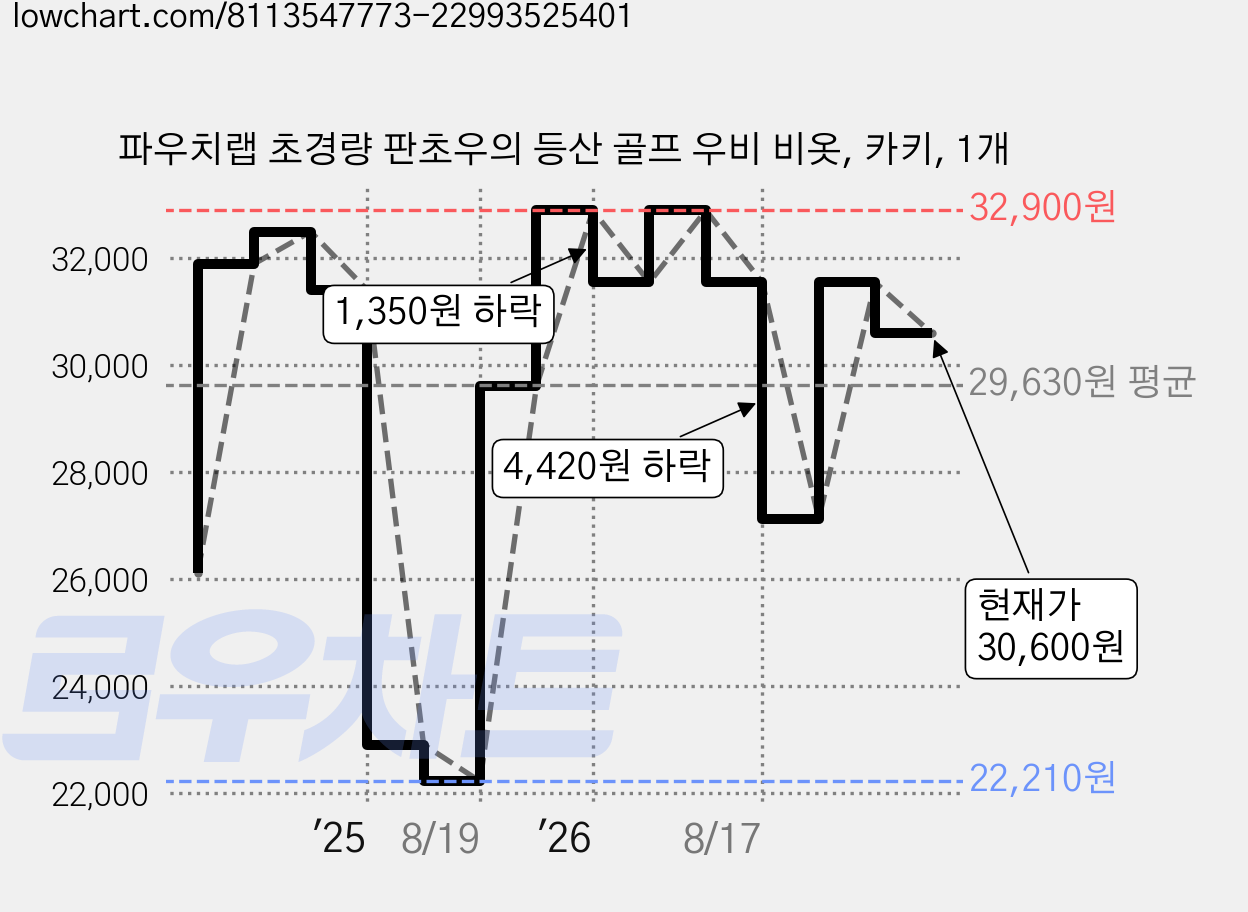 파우치랩 초경량 판초우의 등산 골프 우비 비옷, 카키, 1개 가격 변동 차트, 현재가 30,600원, 관측 최저가 22,210원