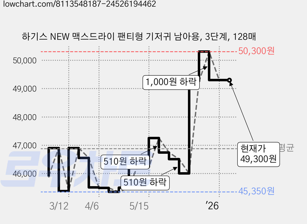하기스 NEW 맥스드라이 팬티형 기저귀 남아용, 3단계, 128매 가격 변동 차트, 현재가 49,300원, 관측 최저가 45,330원