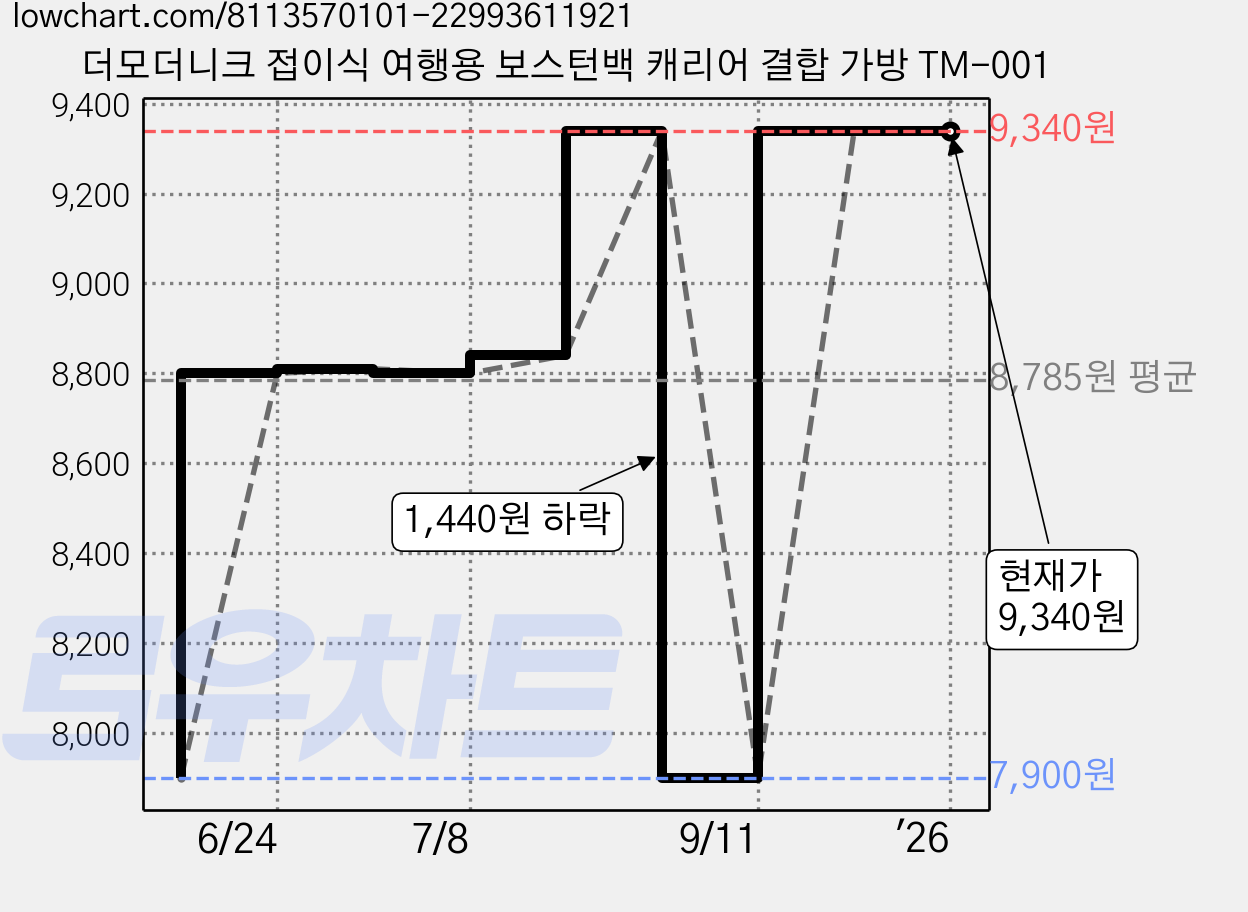 더모더니크 접이식 여행용 보스턴백 캐리어 결합 가방 TM-001 가격 변동 차트, 현재가 9,340원, 역대최저가