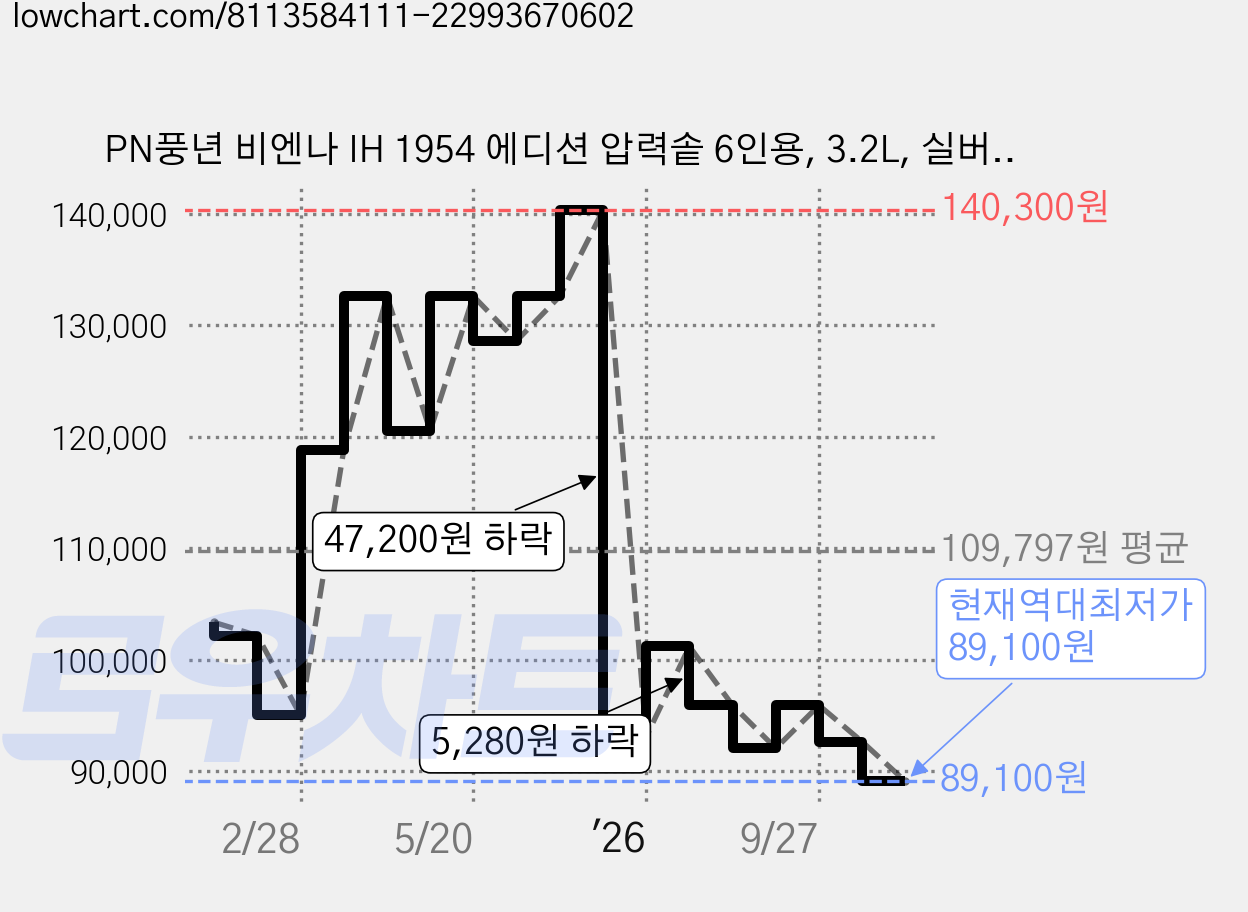 PN풍년 비엔나 IH 1954 에디션 압력솥 6인용, 3.2L, 실버, 1개 가격 변동 차트, 현재가 89,100원, 역대최저가