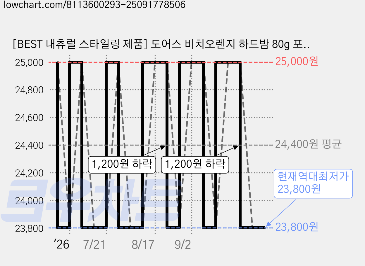 [BEST 내츄럴 스타일링 제품] 도어스 비치오렌지 하드밤 80g 포마드 남성 헤어왁스, 1개 가격 변동 차트, 현재가 23,800원, 역대최저가
