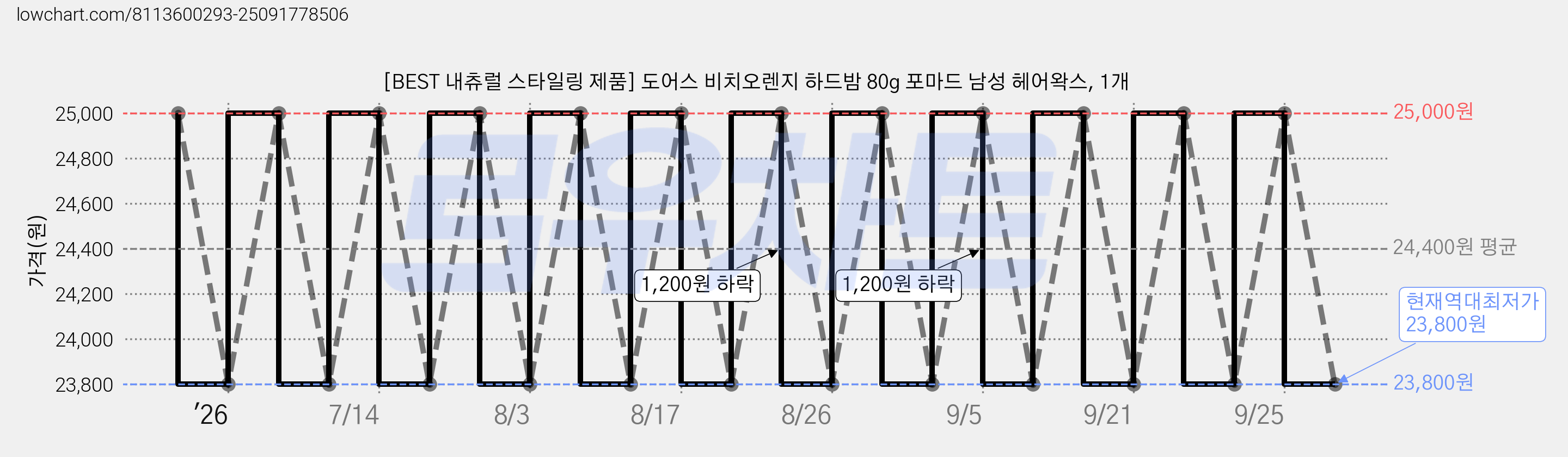 [BEST 내츄럴 스타일링 제품] 도어스 비치오렌지 하드밤 80g 포마드 남성 헤어왁스, 1개 가격 변동 차트, 현재가 23,800원, 역대최저가