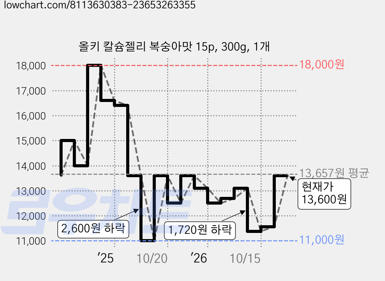 올키 칼슘젤리 복숭아맛 15p, 300g, 1개 가격 변동 차트, 현재가 13,600원, 관측 최저가 11,000원
