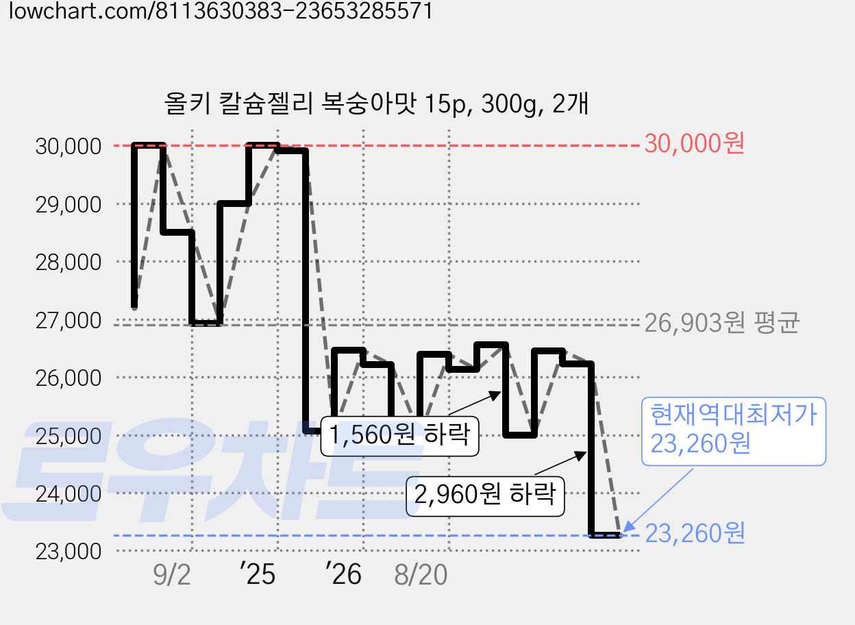 올키 칼슘젤리 복숭아맛 15p, 300g, 2개 가격 변동 차트, 현재가 23,260원, 역대최저가