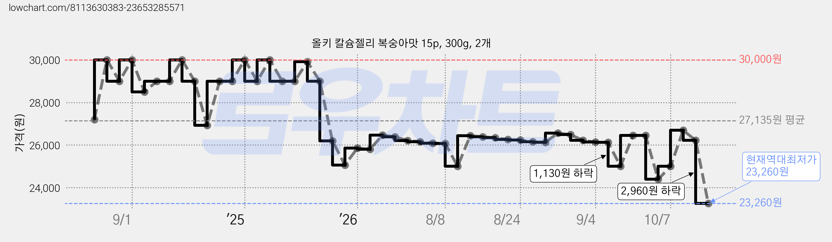 올키 칼슘젤리 복숭아맛 15p, 300g, 2개 가격 변동 차트, 현재가 23,260원, 역대최저가