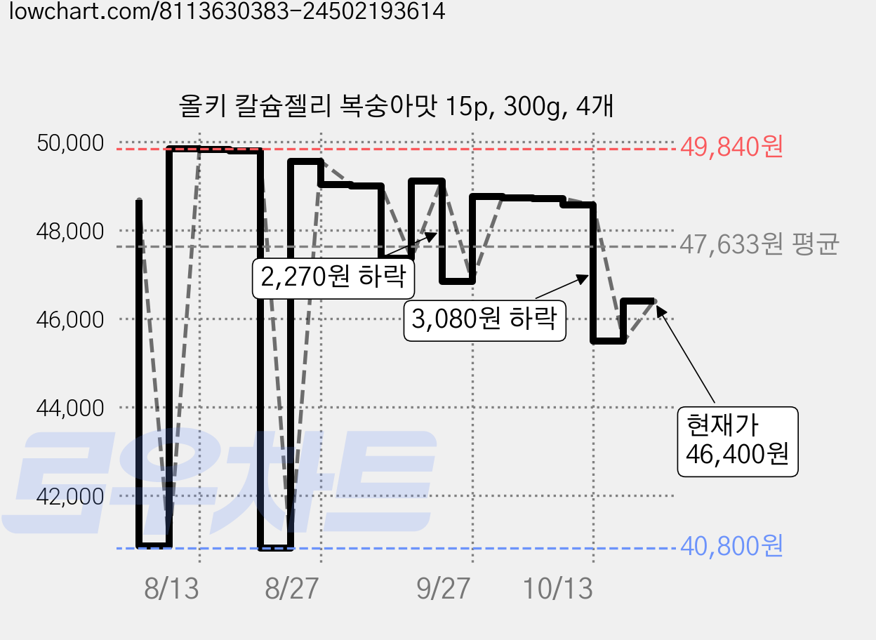 올키 칼슘젤리 복숭아맛 15p, 300g, 4개 가격 변동 차트, 현재가 46,400원, 관측 최저가 39,800원