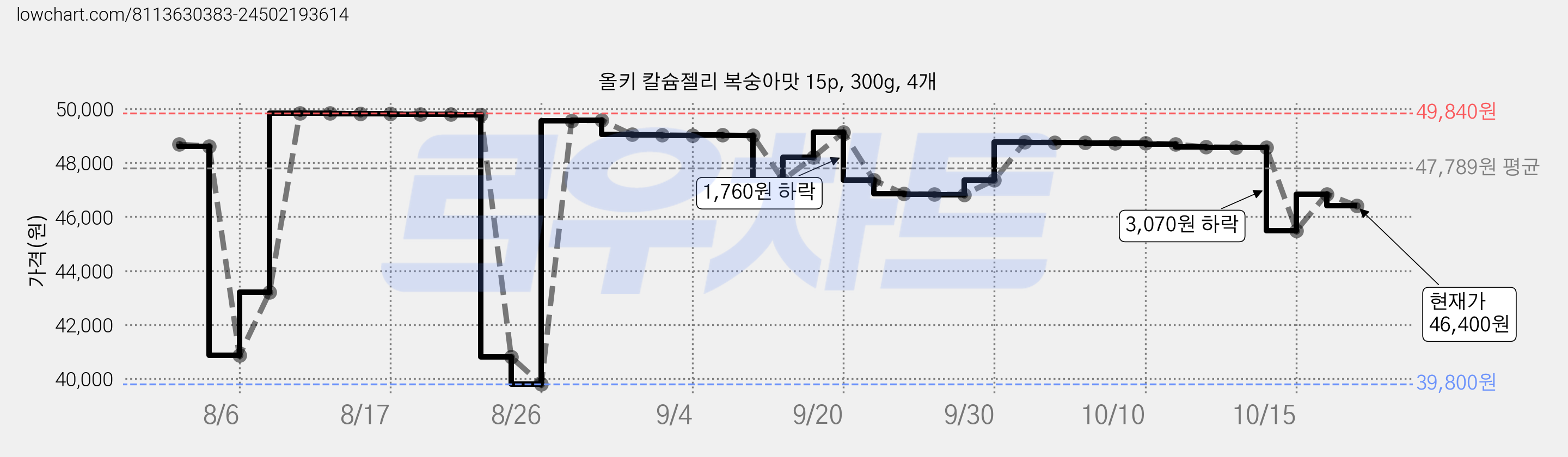 올키 칼슘젤리 복숭아맛 15p, 300g, 4개 가격 변동 차트, 현재가 46,400원, 관측 최저가 39,800원