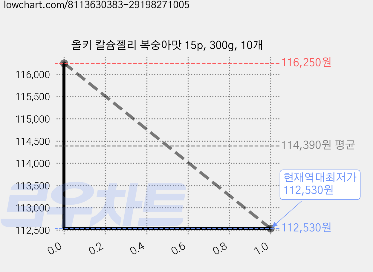 올키 칼슘젤리 복숭아맛 15p, 300g, 10개 가격 변동 차트, 현재가 112,530원, 역대최저가