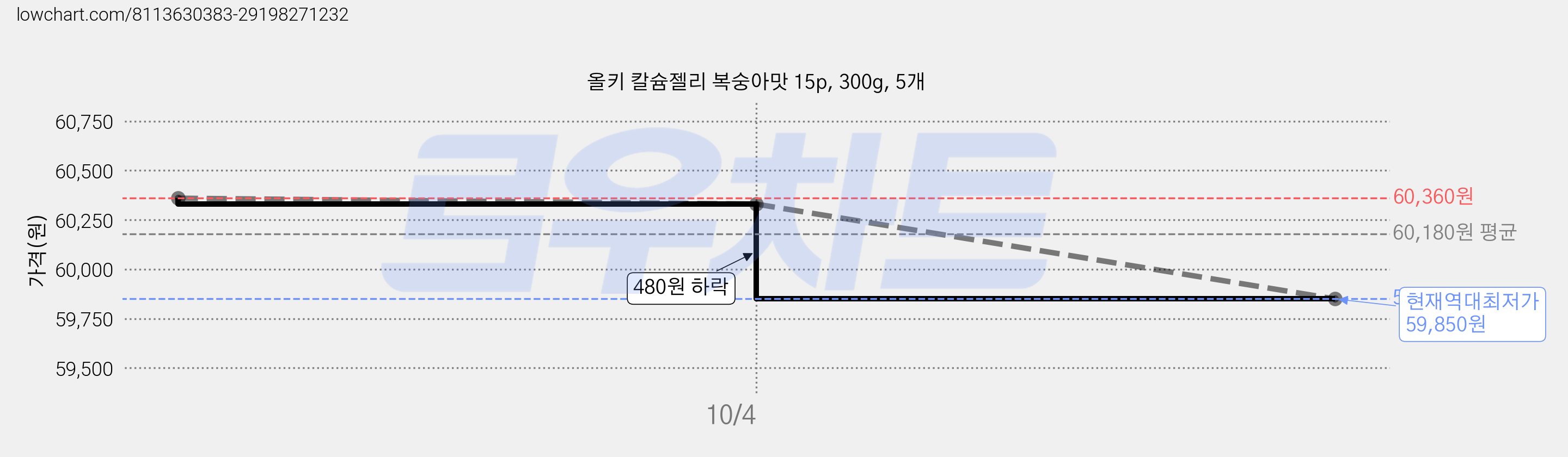 올키 칼슘젤리 복숭아맛 15p, 300g, 5개 가격 변동 차트, 현재가 59,850원, 역대최저가