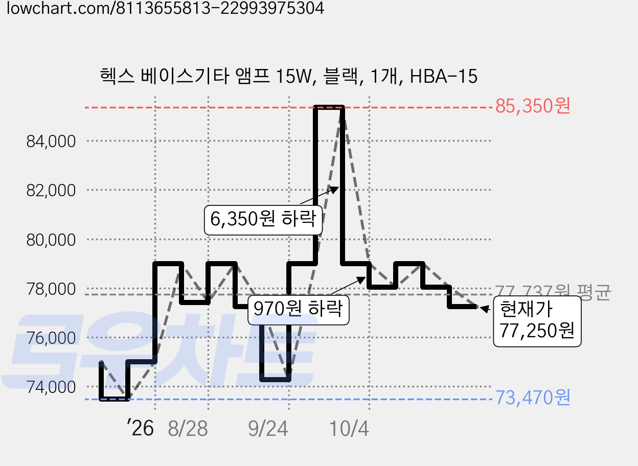 헥스 베이스기타 앰프 15W, 블랙, 1개, HBA-15 가격 변동 차트, 현재가 77,250원, 관측 최저가 73,470원