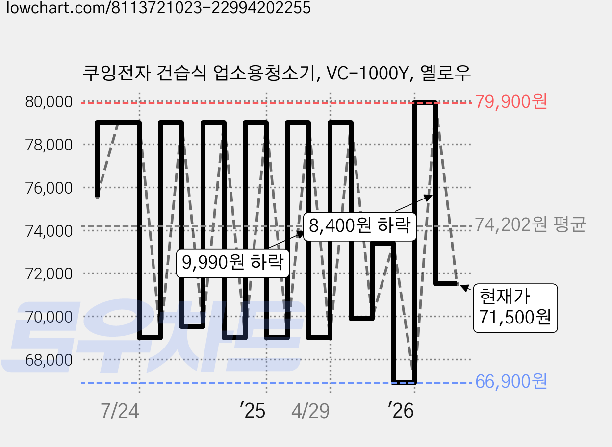 쿠잉전자 건습식 업소용청소기, VC-1000Y, 옐로우 가격 변동 차트, 현재가 71,500원, 관측 최저가 64,900원